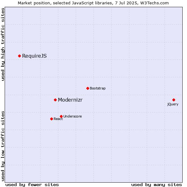 Market position of Modernizr vs. RequireJS