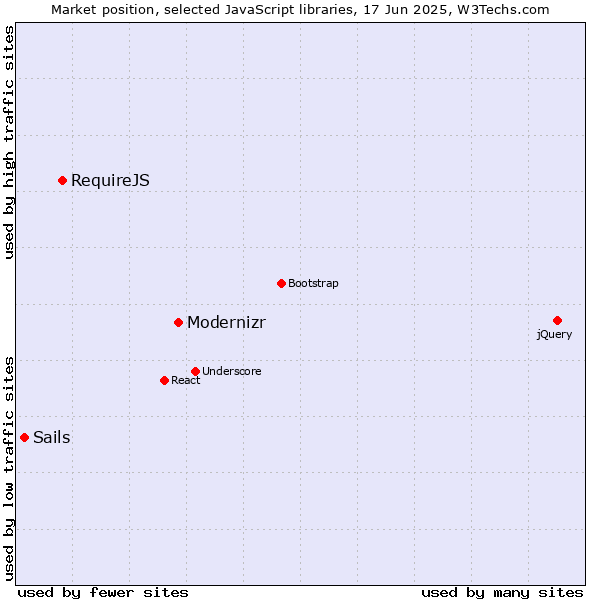 Market position of Modernizr vs. RequireJS vs. Sails