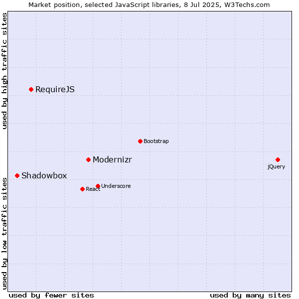 Market position of Modernizr vs. RequireJS vs. Shadowbox