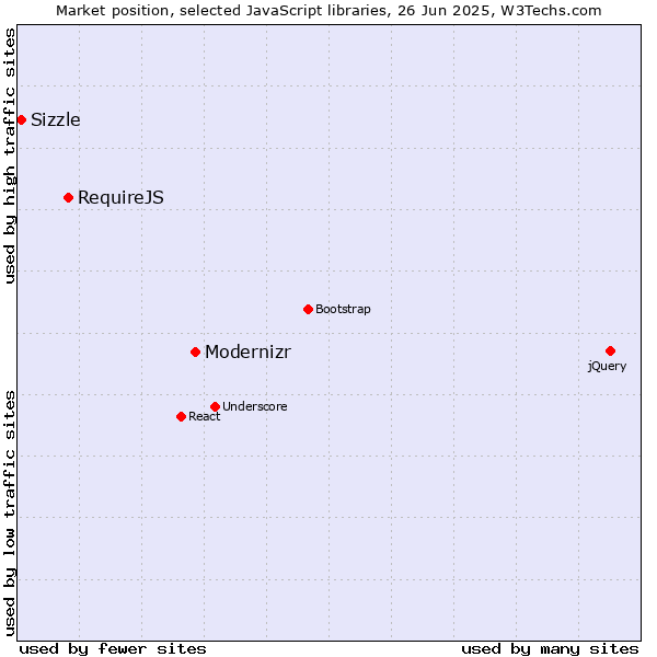 Market position of Modernizr vs. RequireJS vs. Sizzle