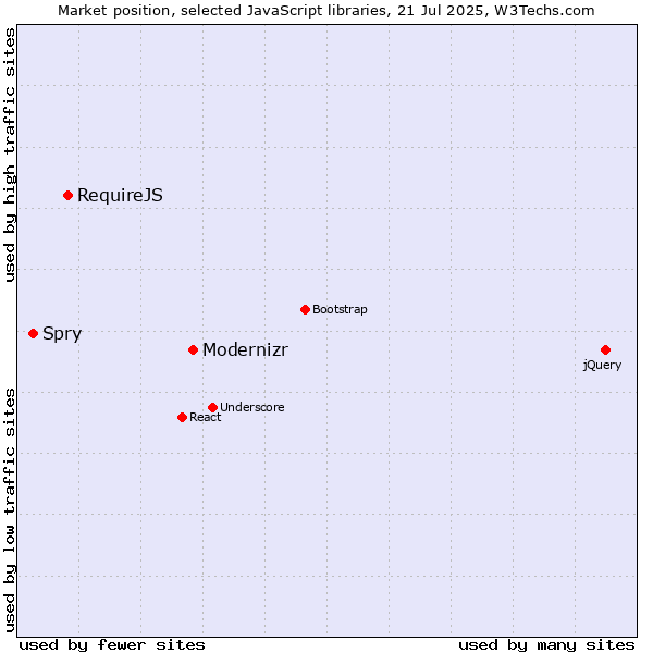 Market position of Modernizr vs. RequireJS vs. Spry