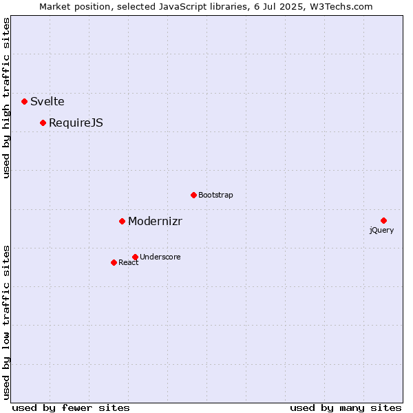 Market position of Modernizr vs. RequireJS vs. Svelte