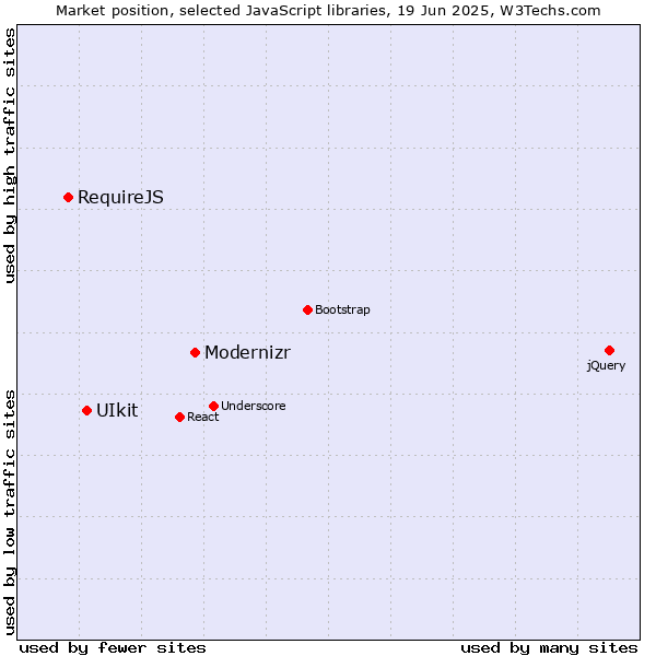 Market position of Modernizr vs. UIkit vs. RequireJS