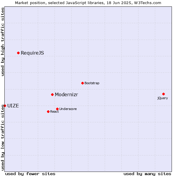 Market position of Modernizr vs. RequireJS vs. UIZE