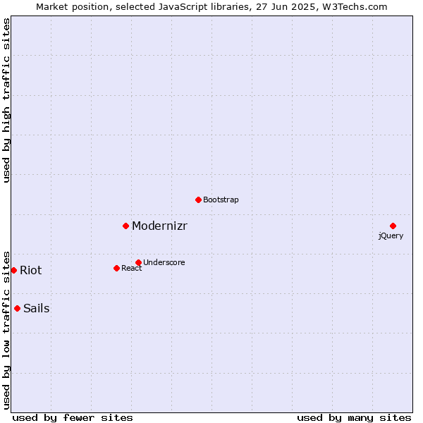 Market position of Modernizr vs. Sails vs. Riot