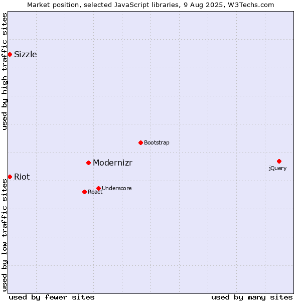Market position of Modernizr vs. Sizzle vs. Riot