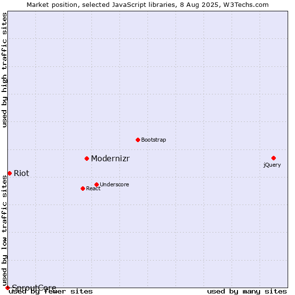Market position of Modernizr vs. Riot vs. SproutCore