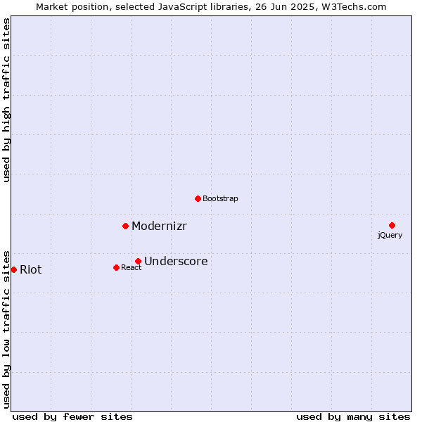 Market position of Underscore vs. Modernizr vs. Riot