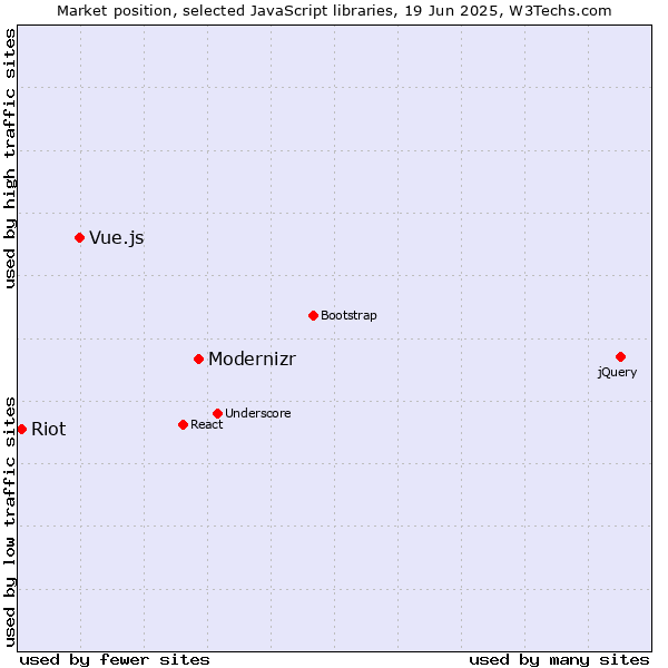 Market position of Modernizr vs. Vue.js vs. Riot