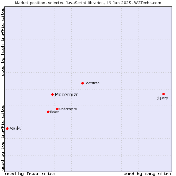 Market position of Modernizr vs. Sails
