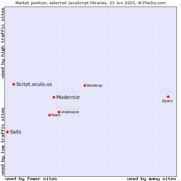 Market position of Modernizr vs. Script.aculo.us vs. Sails