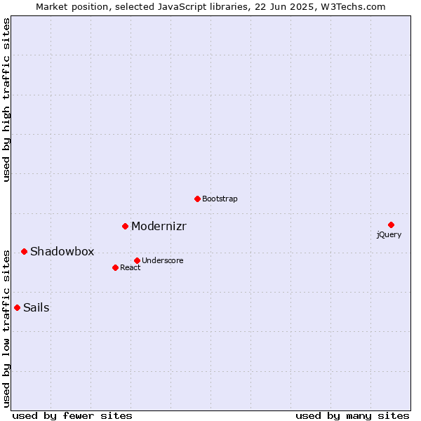 Market position of Modernizr vs. Shadowbox vs. Sails
