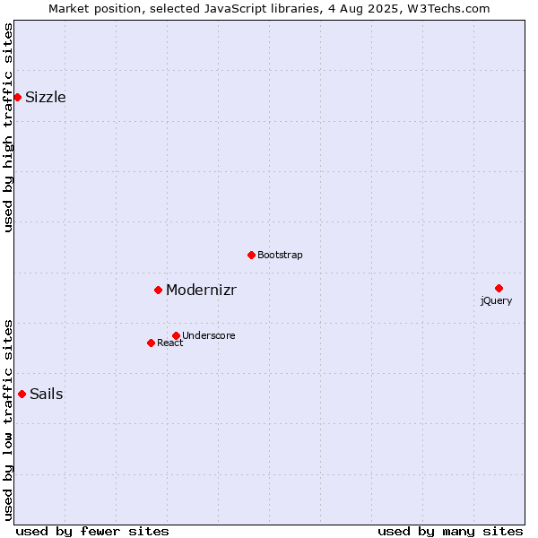 Market position of Modernizr vs. Sails vs. Sizzle