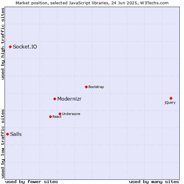 Market position of Modernizr vs. Socket.IO vs. Sails