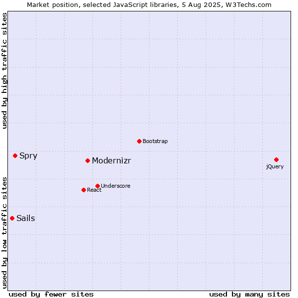 Market position of Modernizr vs. Spry vs. Sails