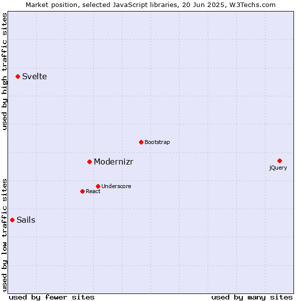 Market position of Modernizr vs. Svelte vs. Sails