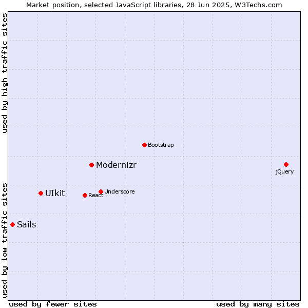 Market position of Modernizr vs. UIkit vs. Sails
