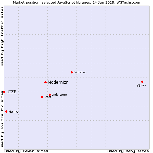 Market position of Modernizr vs. Sails vs. UIZE