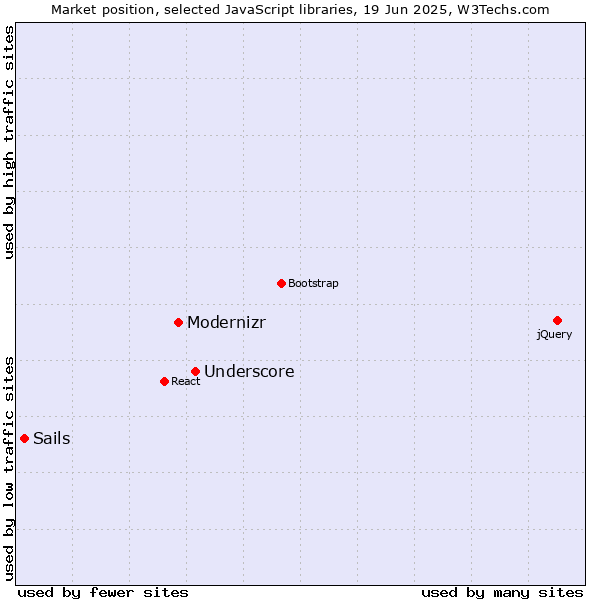 Market position of Underscore vs. Modernizr vs. Sails