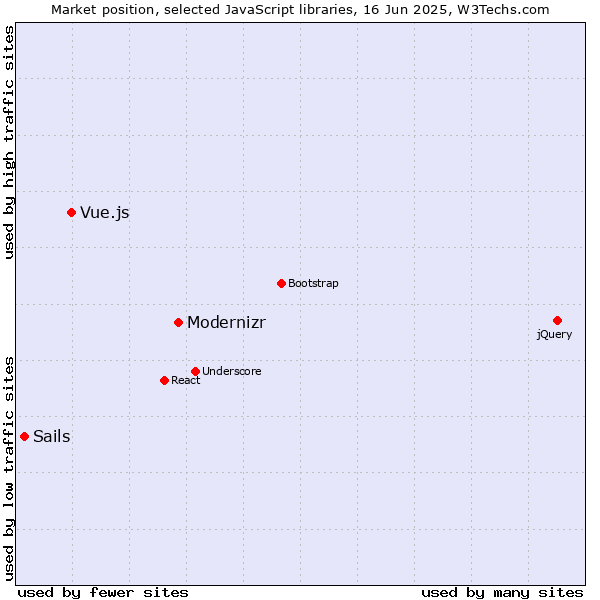Market position of Modernizr vs. Vue.js vs. Sails