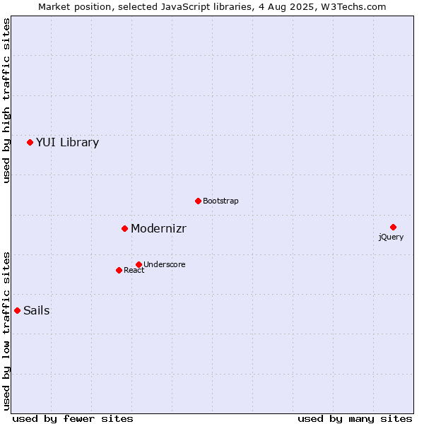 Market position of Modernizr vs. YUI Library vs. Sails
