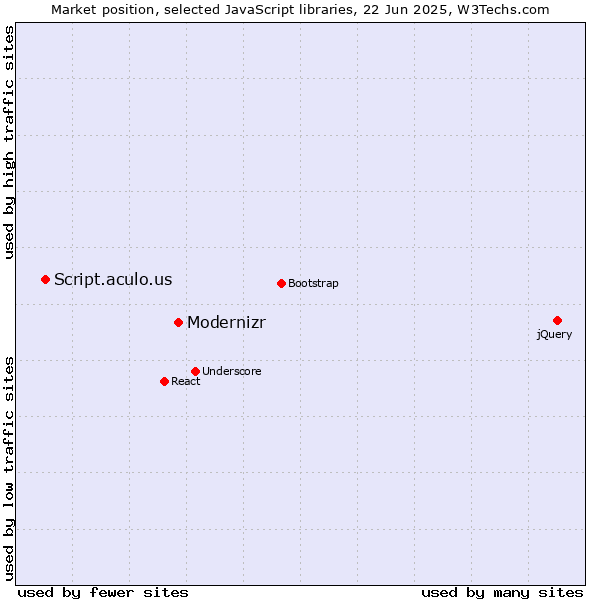 Market position of Modernizr vs. Script.aculo.us