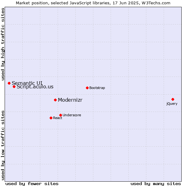 Market position of Modernizr vs. Script.aculo.us vs. Semantic UI
