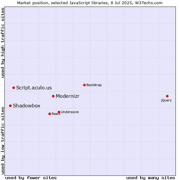 Market position of Modernizr vs. Script.aculo.us vs. Shadowbox