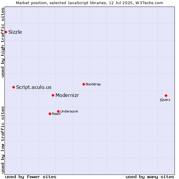 Market position of Modernizr vs. Script.aculo.us vs. Sizzle