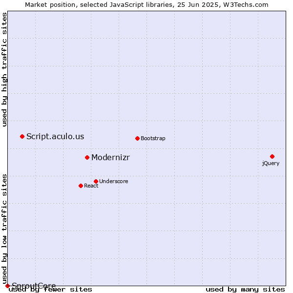 Market position of Modernizr vs. Script.aculo.us vs. SproutCore