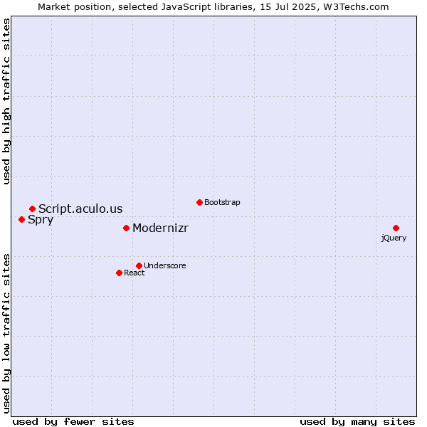 Market position of Modernizr vs. Script.aculo.us vs. Spry