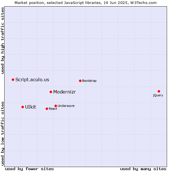 Market position of Modernizr vs. UIkit vs. Script.aculo.us