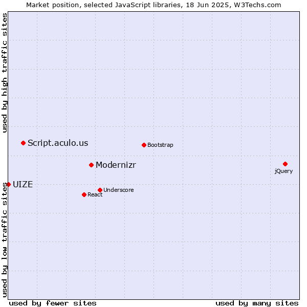 Market position of Modernizr vs. Script.aculo.us vs. UIZE