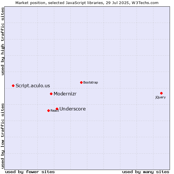 Market position of Underscore vs. Modernizr vs. Script.aculo.us