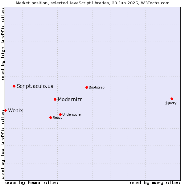 Market position of Modernizr vs. Script.aculo.us vs. Webix