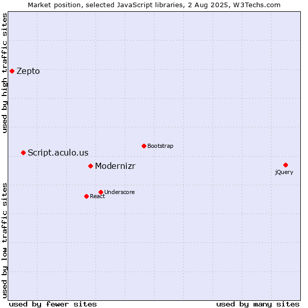 Market position of Modernizr vs. Script.aculo.us vs. Zepto