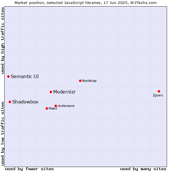 Market position of Modernizr vs. Shadowbox vs. Semantic UI