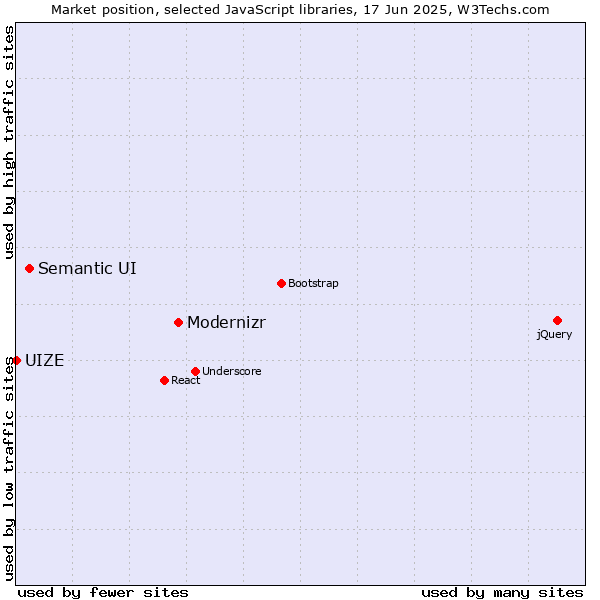Market position of Modernizr vs. Semantic UI vs. UIZE