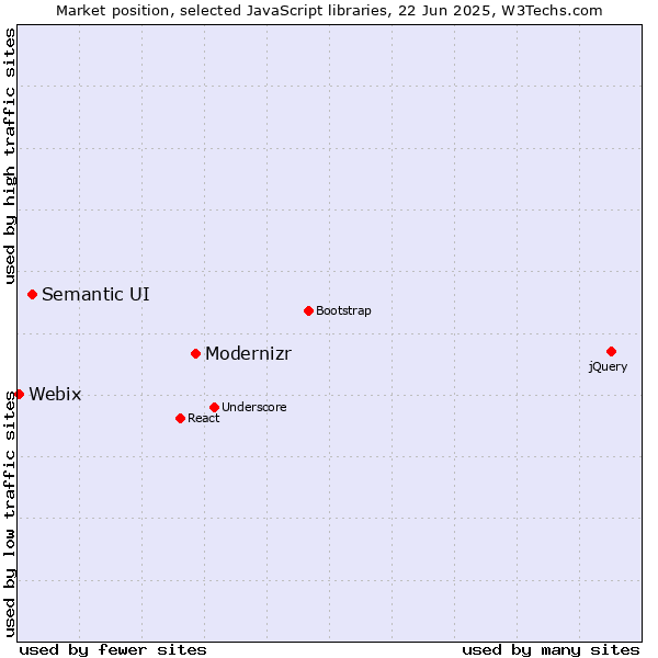 Market position of Modernizr vs. Semantic UI vs. Webix