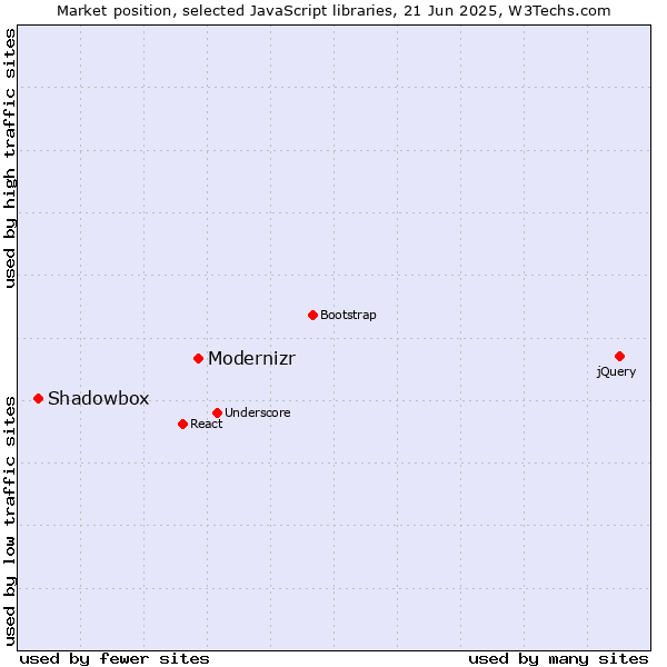 Market position of Modernizr vs. Shadowbox