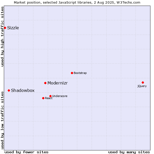 Market position of Modernizr vs. Shadowbox vs. Sizzle
