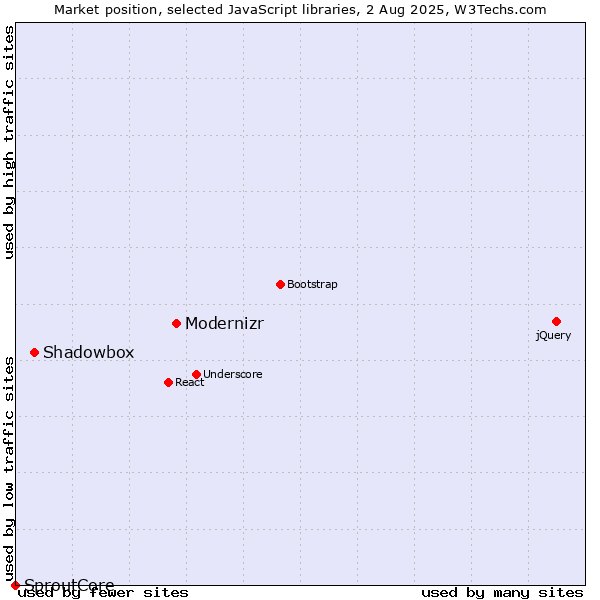 Market position of Modernizr vs. Shadowbox vs. SproutCore
