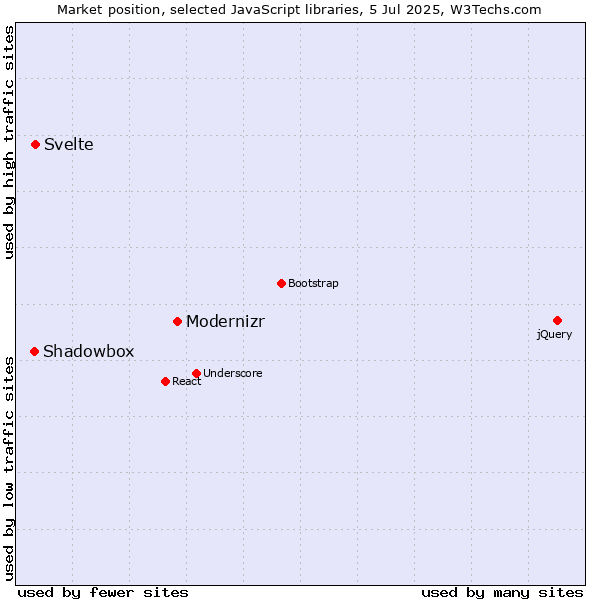 Market position of Modernizr vs. Svelte vs. Shadowbox