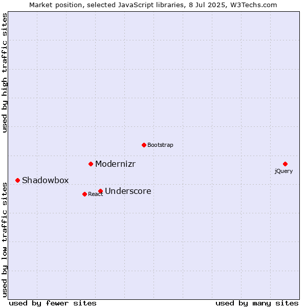 Market position of Underscore vs. Modernizr vs. Shadowbox