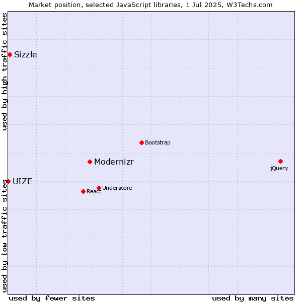 Market position of Modernizr vs. Sizzle vs. UIZE