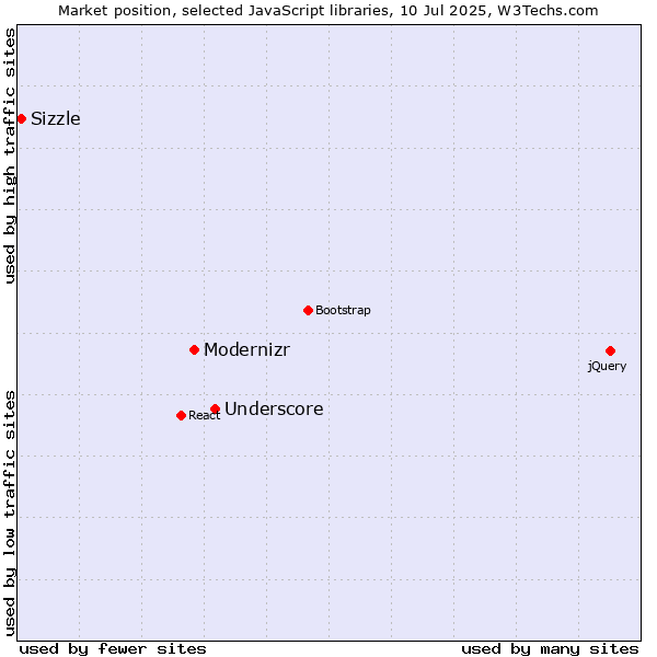 Market position of Underscore vs. Modernizr vs. Sizzle