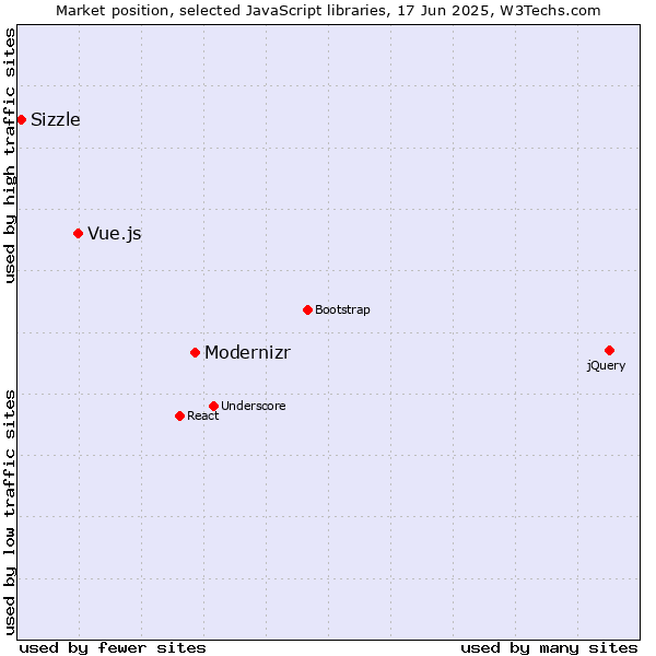 Market position of Modernizr vs. Vue.js vs. Sizzle