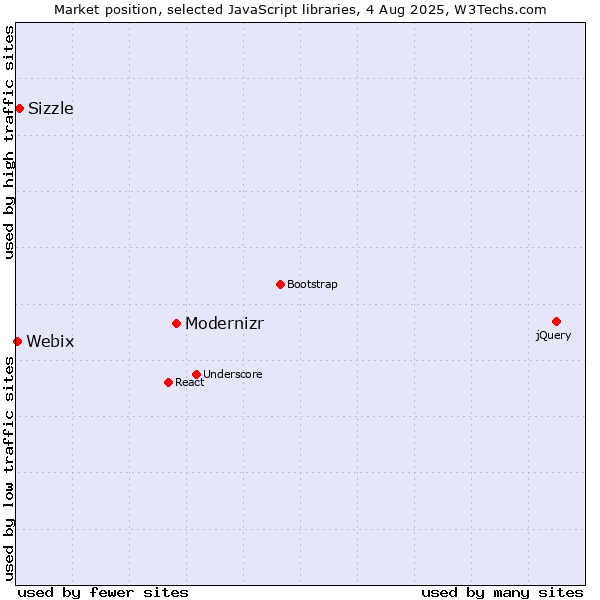 Market position of Modernizr vs. Sizzle vs. Webix