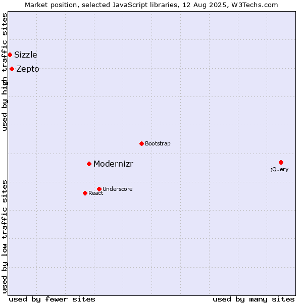 Market position of Modernizr vs. Zepto vs. Sizzle