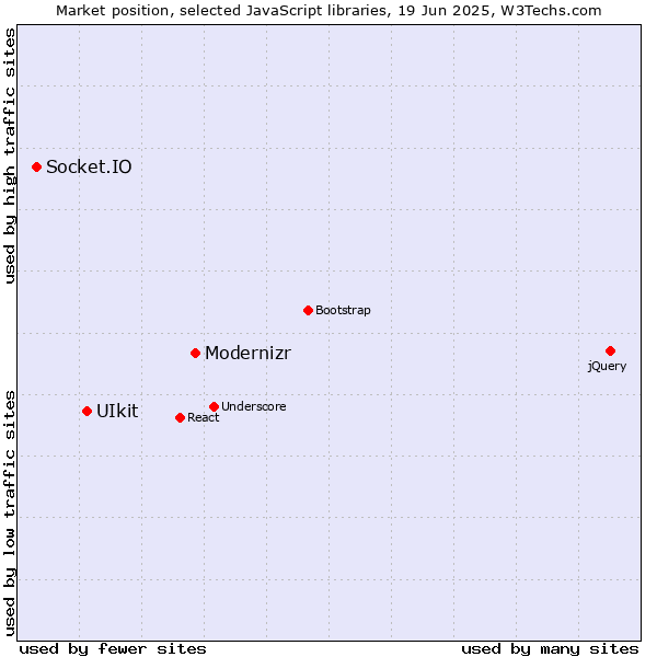 Market position of Modernizr vs. UIkit vs. Socket.IO
